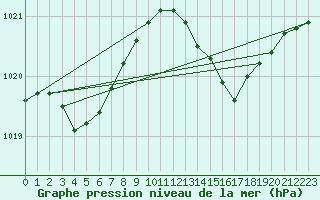 Courbe de la pression atmosphrique pour Vanclans (25)