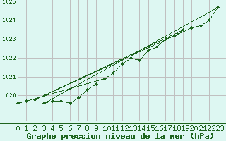 Courbe de la pression atmosphrique pour Ploudalmezeau (29)