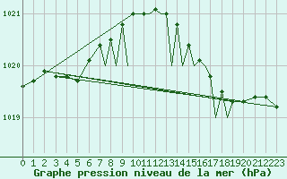 Courbe de la pression atmosphrique pour Shoream (UK)