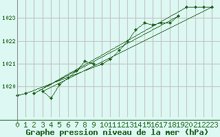 Courbe de la pression atmosphrique pour Lough Fea