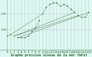 Courbe de la pression atmosphrique pour Le Talut - Belle-Ile (56)