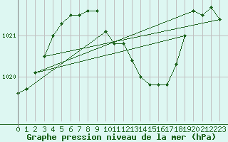 Courbe de la pression atmosphrique pour Kramolin-Kosetice