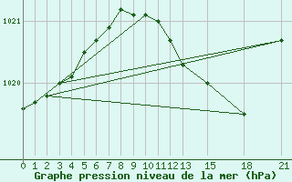 Courbe de la pression atmosphrique pour Salamanca