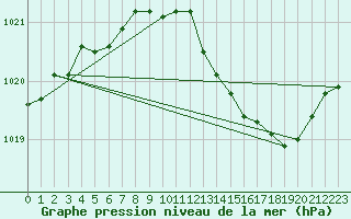 Courbe de la pression atmosphrique pour Ambrieu (01)