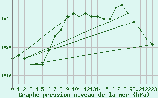 Courbe de la pression atmosphrique pour Kalmar Flygplats