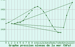 Courbe de la pression atmosphrique pour Albi (81)