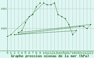 Courbe de la pression atmosphrique pour Sallanches (74)