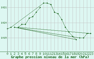 Courbe de la pression atmosphrique pour Orly (91)