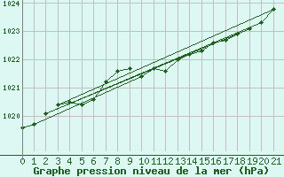 Courbe de la pression atmosphrique pour Nord-Solvaer