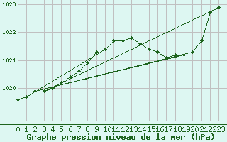 Courbe de la pression atmosphrique pour Quimperl (29)