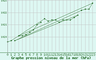 Courbe de la pression atmosphrique pour Shoream (UK)