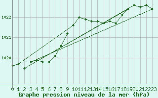 Courbe de la pression atmosphrique pour Saint-Haon (43)