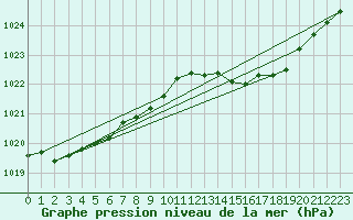 Courbe de la pression atmosphrique pour Wiesenburg