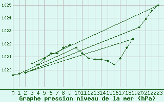 Courbe de la pression atmosphrique pour Groebming