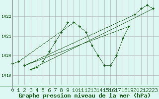 Courbe de la pression atmosphrique pour Fribourg (All)