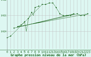 Courbe de la pression atmosphrique pour Rost Flyplass