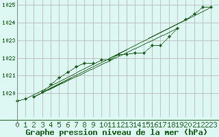 Courbe de la pression atmosphrique pour De Bilt (PB)