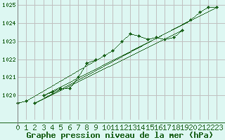 Courbe de la pression atmosphrique pour Yeovilton