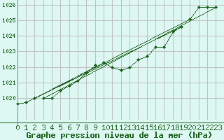 Courbe de la pression atmosphrique pour Straubing