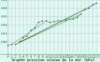 Courbe de la pression atmosphrique pour Isle Of Portland