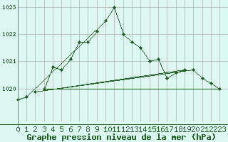 Courbe de la pression atmosphrique pour San Vicente de la Barquera