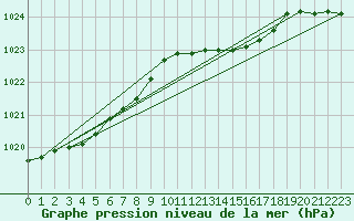 Courbe de la pression atmosphrique pour Luedenscheid