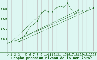 Courbe de la pression atmosphrique pour Dunkerque (59)