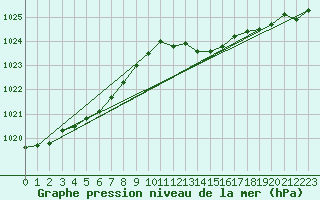 Courbe de la pression atmosphrique pour Boulaide (Lux)