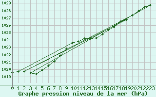 Courbe de la pression atmosphrique pour Le Bourget (93)