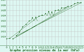 Courbe de la pression atmosphrique pour Leeming