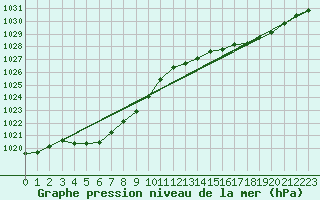 Courbe de la pression atmosphrique pour Rochefort Saint-Agnant (17)