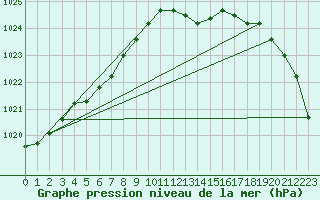 Courbe de la pression atmosphrique pour Kleine-Brogel (Be)