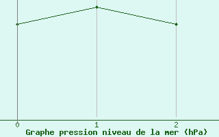 Courbe de la pression atmosphrique pour Carnarvon Airport