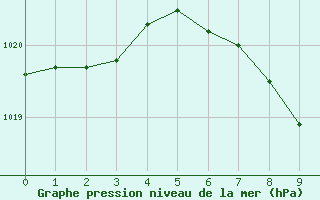 Courbe de la pression atmosphrique pour Padesu / Apa Neagra