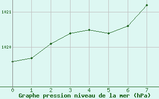 Courbe de la pression atmosphrique pour Nord-Solvaer