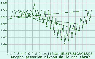 Courbe de la pression atmosphrique pour Zurich-Kloten