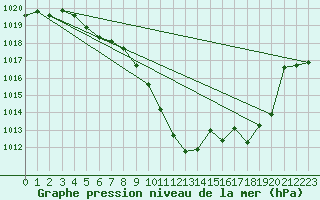 Courbe de la pression atmosphrique pour Zeltweg / Autom. Stat.