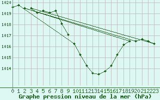 Courbe de la pression atmosphrique pour Thun