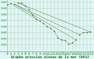 Courbe de la pression atmosphrique pour Zwiesel