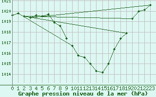 Courbe de la pression atmosphrique pour Evionnaz