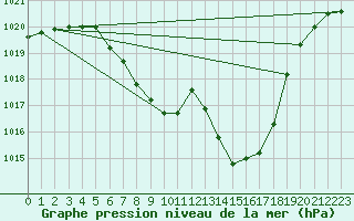 Courbe de la pression atmosphrique pour Leoben