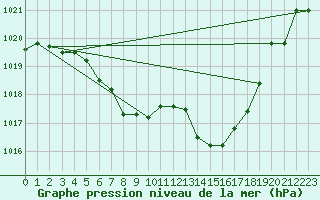 Courbe de la pression atmosphrique pour St. Radegund