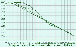Courbe de la pression atmosphrique pour Jomala Jomalaby