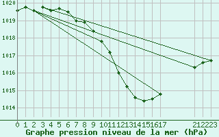 Courbe de la pression atmosphrique pour Nyon-Changins (Sw)