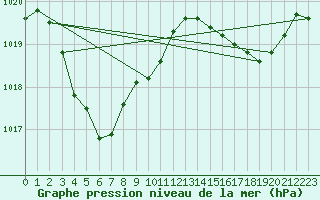 Courbe de la pression atmosphrique pour Chungmu