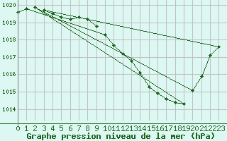 Courbe de la pression atmosphrique pour Millau (12)