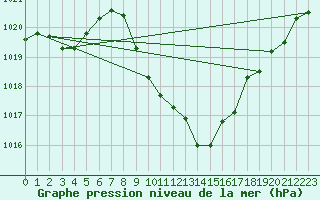 Courbe de la pression atmosphrique pour Grono