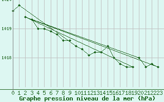 Courbe de la pression atmosphrique pour Cardinham