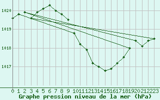 Courbe de la pression atmosphrique pour Buchs / Aarau