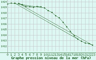 Courbe de la pression atmosphrique pour Hestrud (59)